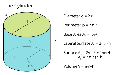 cylinder area formulas.png